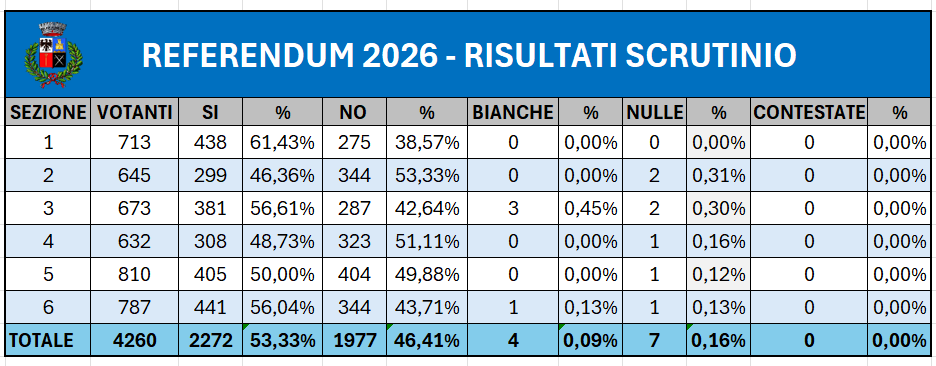 risultato definitivo