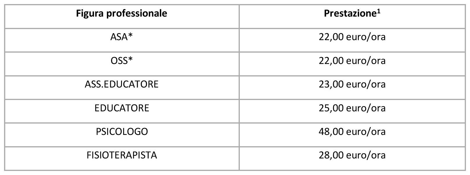 Tabella Fig. Professionale/Prestazione